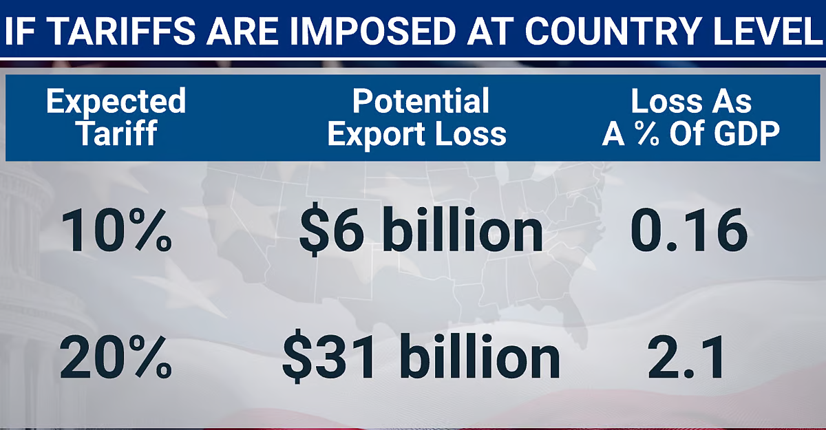 if tariffs are imposed at country level